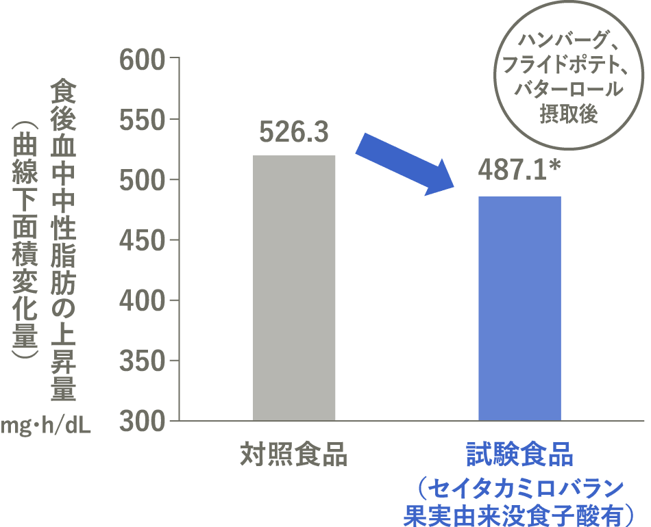 食後血中中性脂肪の上昇量（曲線下面積変化量）