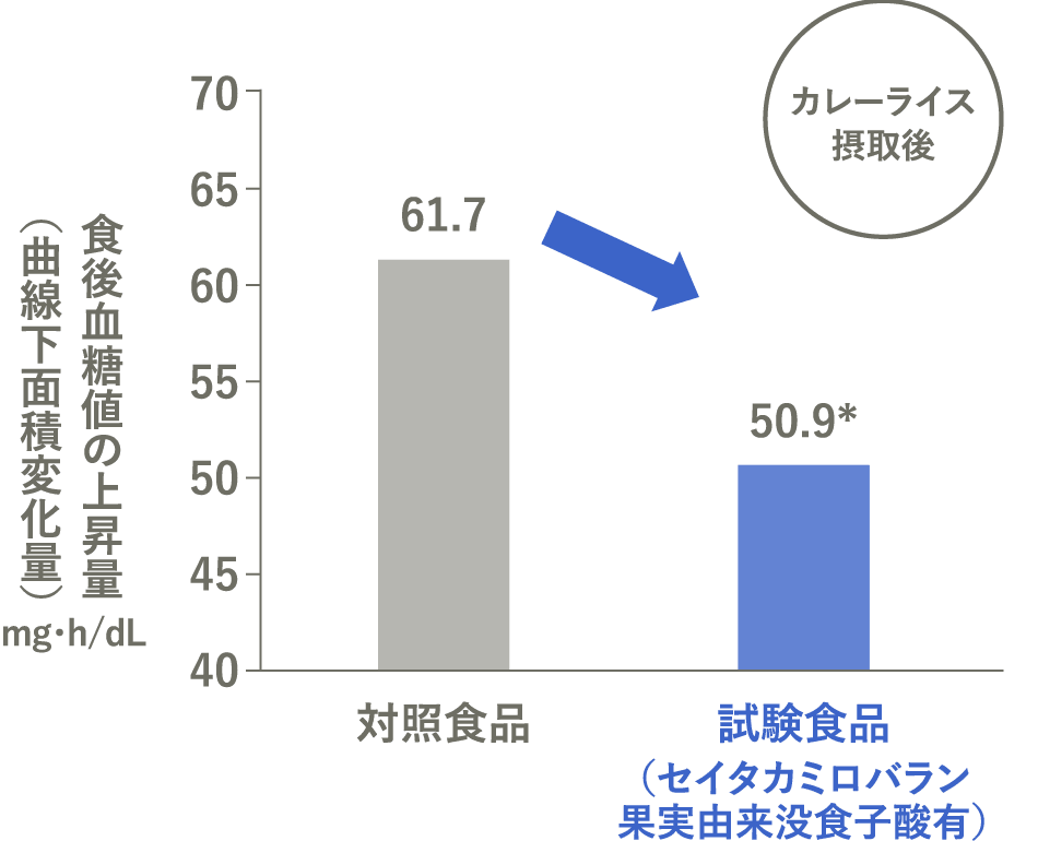 食後血糖値の上昇量（曲線下面積変化量）