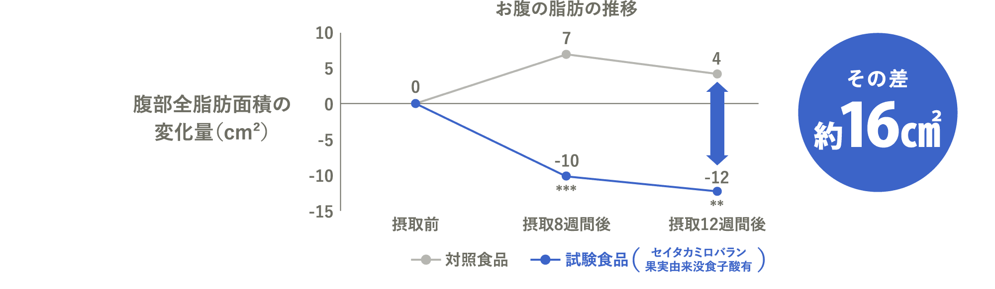 腹部全脂肪面積の変化量（cm²）