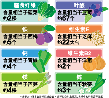 含有丰富的营养成分,1袋(3克)中所含营养成分如下