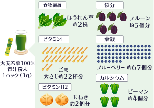 青汁に含まれる栄養を野菜と比較