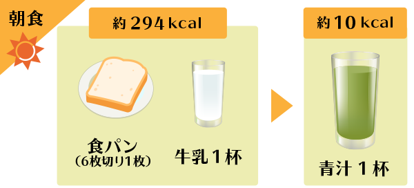 青汁×牛乳・食パンなどを組み合わせた場合のカロリー