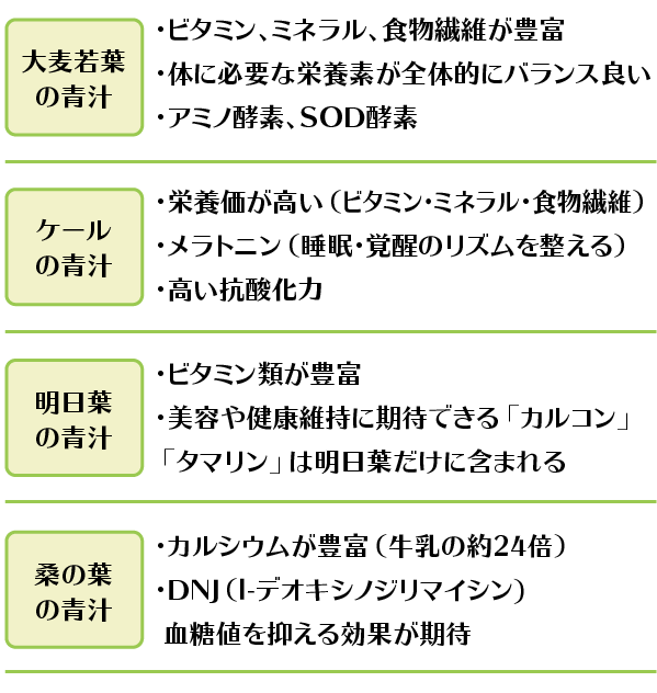 青汁の種類と栄養成分の違い