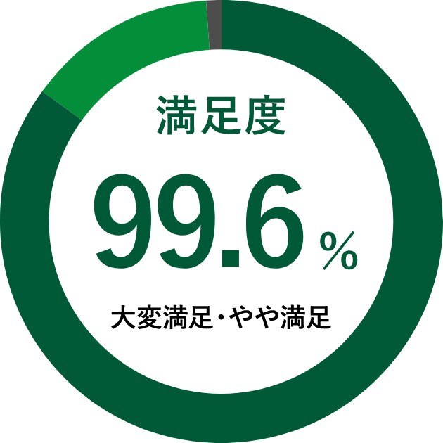 満足度99.6% 大変満足・やや満足