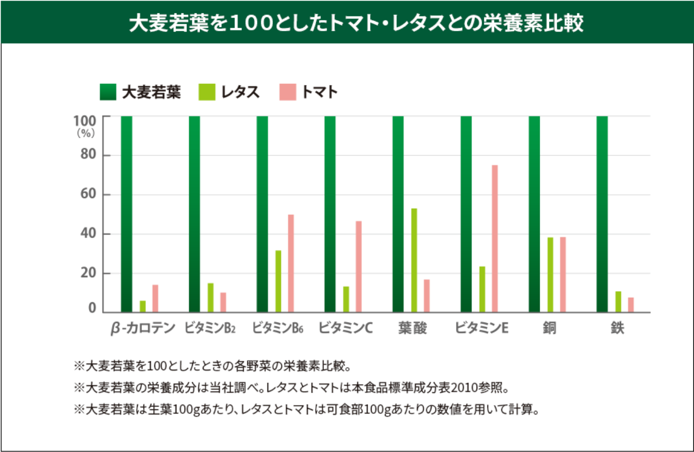 大麦若葉を100としたトマト・レタスとの栄養素比較