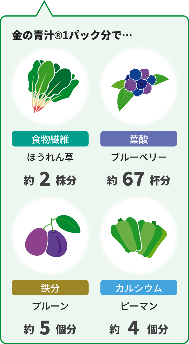 金の青汁®️1パック分で…ほうれん草約2株分、ブルーベリー約67個分、プルーン約5個分、ピーマン約4個分