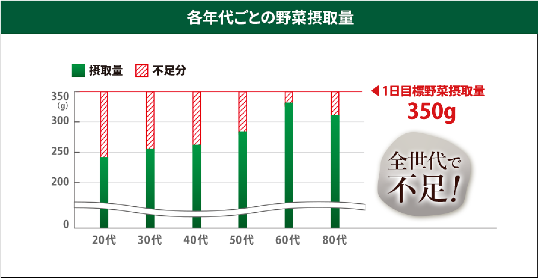 各年代ごとの野菜摂取量