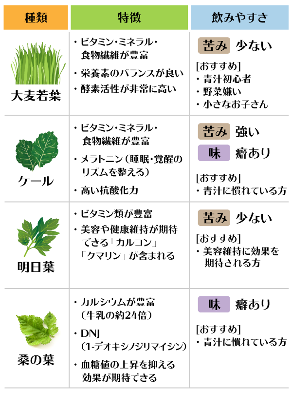 青汁の原料別に効果やはたらきを比較