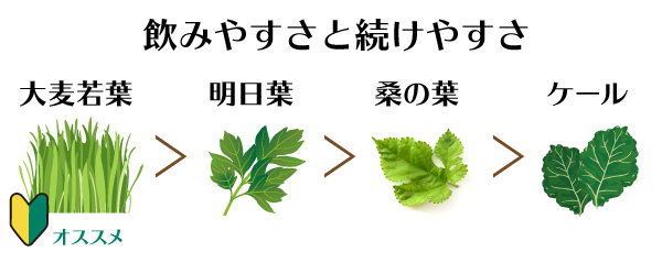 青汁の原料による「飲みやすさ」の比較