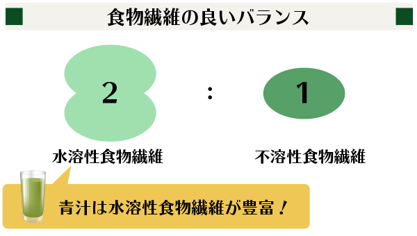 食物繊維の良いバランス