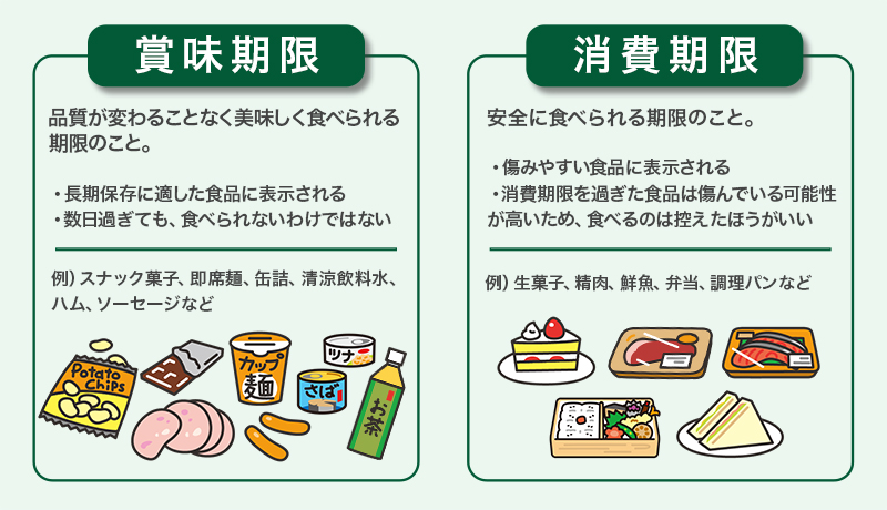 賞味期限と消費期限の違いは？