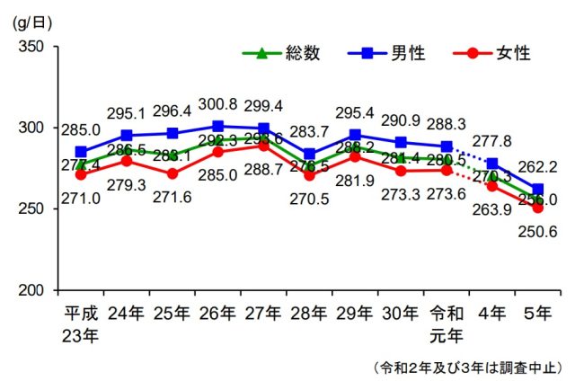 野菜摂取量の状況