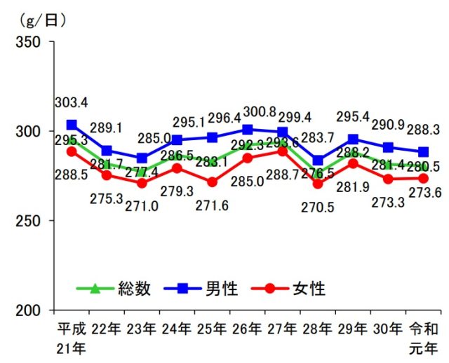 野菜摂取量の状況