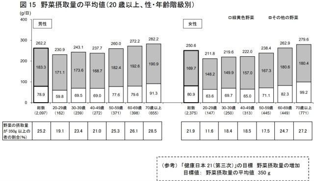 野菜摂取量の平均値(20 歳以上、性・年齢階級別)